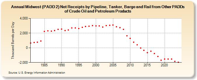 Midwest (PADD 2) Net Receipts by Pipeline, Tanker, Barge and Rail from Other PADDs of Crude Oil and Petroleum Products (Thousand Barrels per Day)