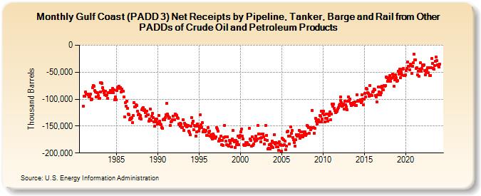 Gulf Coast (PADD 3) Net Receipts by Pipeline, Tanker, Barge and Rail from Other PADDs of Crude Oil and Petroleum Products (Thousand Barrels)