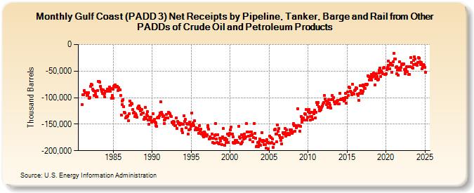 Gulf Coast (PADD 3) Net Receipts by Pipeline, Tanker, Barge and Rail from Other PADDs of Crude Oil and Petroleum Products (Thousand Barrels)