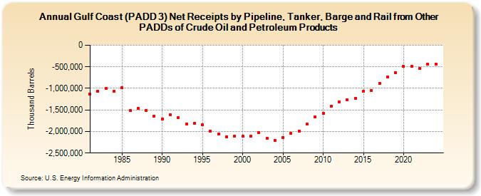 Gulf Coast (PADD 3) Net Receipts by Pipeline, Tanker, Barge and Rail from Other PADDs of Crude Oil and Petroleum Products (Thousand Barrels)