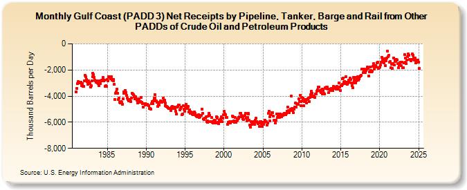 Gulf Coast (PADD 3) Net Receipts by Pipeline, Tanker, Barge and Rail from Other PADDs of Crude Oil and Petroleum Products (Thousand Barrels per Day)