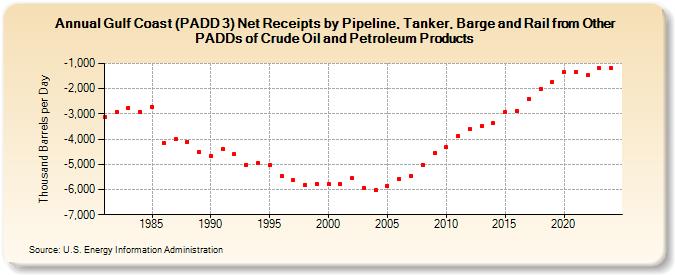 Gulf Coast (PADD 3) Net Receipts by Pipeline, Tanker, Barge and Rail from Other PADDs of Crude Oil and Petroleum Products (Thousand Barrels per Day)