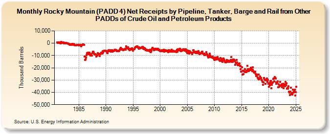 Rocky Mountain (PADD 4) Net Receipts by Pipeline, Tanker, Barge and Rail from Other PADDs of Crude Oil and Petroleum Products (Thousand Barrels)