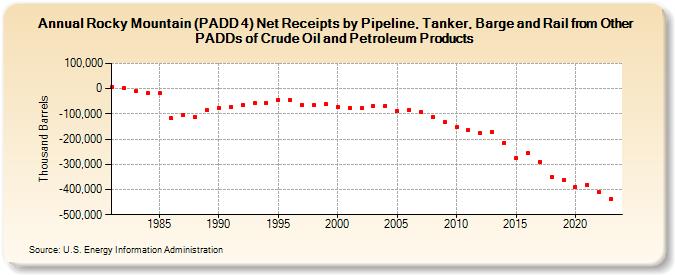 Rocky Mountain (PADD 4) Net Receipts by Pipeline, Tanker, Barge and Rail from Other PADDs of Crude Oil and Petroleum Products (Thousand Barrels)