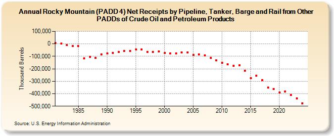 Rocky Mountain (PADD 4) Net Receipts by Pipeline, Tanker, Barge and Rail from Other PADDs of Crude Oil and Petroleum Products (Thousand Barrels)