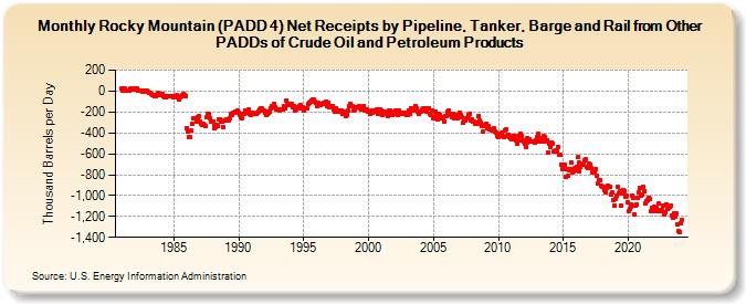 Rocky Mountain (PADD 4) Net Receipts by Pipeline, Tanker, Barge and Rail from Other PADDs of Crude Oil and Petroleum Products (Thousand Barrels per Day)
