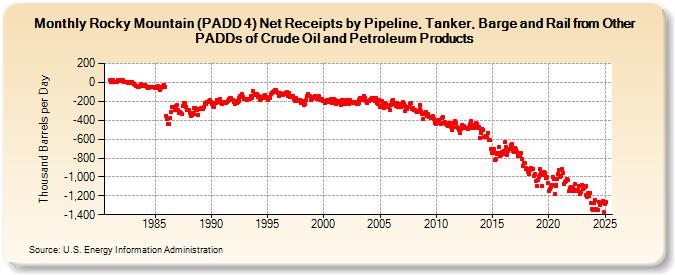 Rocky Mountain (PADD 4) Net Receipts by Pipeline, Tanker, Barge and Rail from Other PADDs of Crude Oil and Petroleum Products (Thousand Barrels per Day)