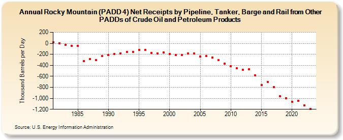 Rocky Mountain (PADD 4) Net Receipts by Pipeline, Tanker, Barge and Rail from Other PADDs of Crude Oil and Petroleum Products (Thousand Barrels per Day)