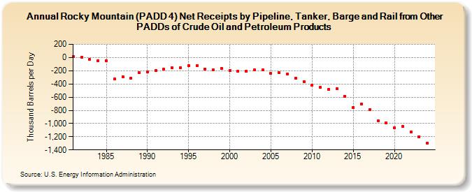 Rocky Mountain (PADD 4) Net Receipts by Pipeline, Tanker, Barge and Rail from Other PADDs of Crude Oil and Petroleum Products (Thousand Barrels per Day)