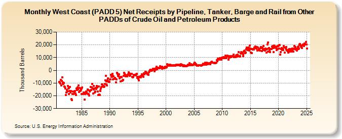 West Coast (PADD 5) Net Receipts by Pipeline, Tanker, Barge and Rail from Other PADDs of Crude Oil and Petroleum Products (Thousand Barrels)