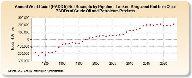 West Coast (PADD 5) Net Receipts by Pipeline, Tanker, Barge and Rail from Other PADDs of Crude Oil and Petroleum Products (Thousand Barrels)
