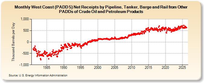 West Coast (PADD 5) Net Receipts by Pipeline, Tanker, Barge and Rail from Other PADDs of Crude Oil and Petroleum Products (Thousand Barrels per Day)
