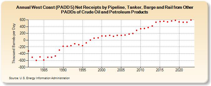 West Coast (PADD 5) Net Receipts by Pipeline, Tanker, Barge and Rail from Other PADDs of Crude Oil and Petroleum Products (Thousand Barrels per Day)