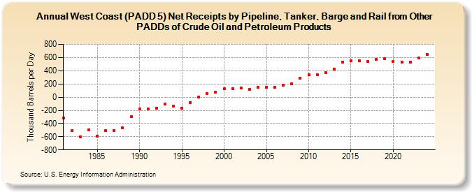 West Coast (PADD 5) Net Receipts by Pipeline, Tanker, Barge and Rail from Other PADDs of Crude Oil and Petroleum Products (Thousand Barrels per Day)