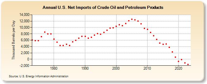 U.S. Net Imports of Crude Oil and Petroleum Products (Thousand Barrels per Day)