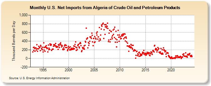 U.S. Net Imports from Algeria of Crude Oil and Petroleum Products (Thousand Barrels per Day)
