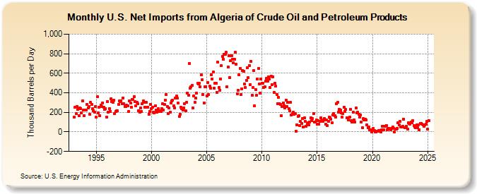 U.S. Net Imports from Algeria of Crude Oil and Petroleum Products (Thousand Barrels per Day)