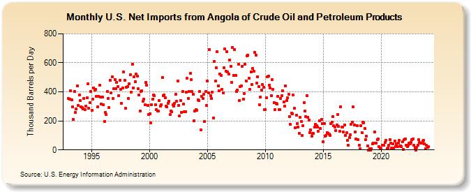 U.S. Net Imports from Angola of Crude Oil and Petroleum Products (Thousand Barrels per Day)