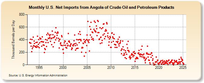 U.S. Net Imports from Angola of Crude Oil and Petroleum Products (Thousand Barrels per Day)