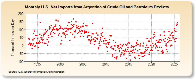U.S. Net Imports from Argentina of Crude Oil and Petroleum Products (Thousand Barrels per Day)