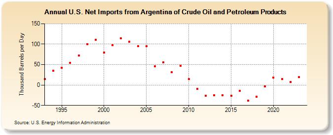 U.S. Net Imports from Argentina of Crude Oil and Petroleum Products (Thousand Barrels per Day)