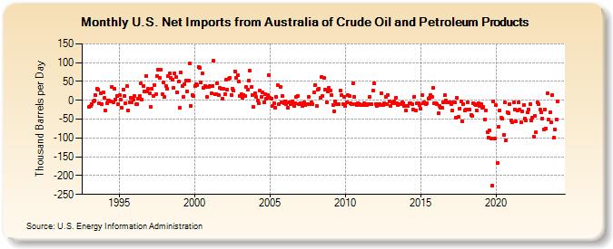 U.S. Net Imports from Australia of Crude Oil and Petroleum Products (Thousand Barrels per Day)