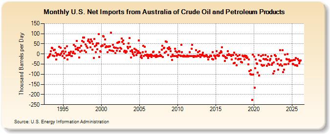 U.S. Net Imports from Australia of Crude Oil and Petroleum Products (Thousand Barrels per Day)