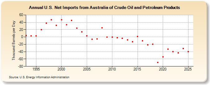U.S. Net Imports from Australia of Crude Oil and Petroleum Products (Thousand Barrels per Day)
