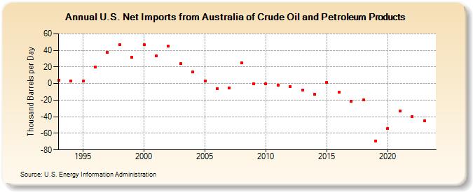 U.S. Net Imports from Australia of Crude Oil and Petroleum Products (Thousand Barrels per Day)
