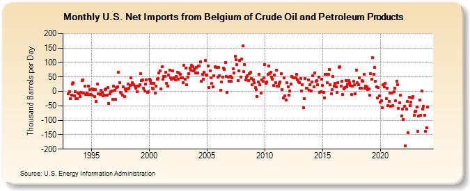 U.S. Net Imports from Belgium of Crude Oil and Petroleum Products (Thousand Barrels per Day)
