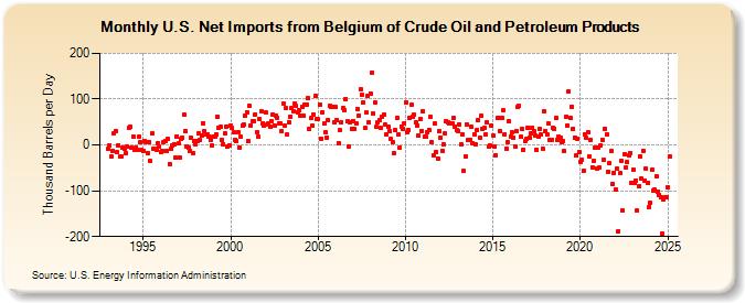 U.S. Net Imports from Belgium of Crude Oil and Petroleum Products (Thousand Barrels per Day)