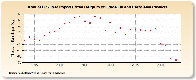 U.S. Net Imports from Belgium of Crude Oil and Petroleum Products (Thousand Barrels per Day)