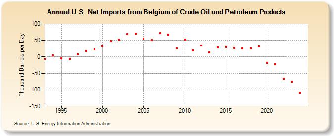 U.S. Net Imports from Belgium of Crude Oil and Petroleum Products (Thousand Barrels per Day)