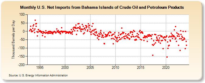 U.S. Net Imports from Bahama Islands of Crude Oil and Petroleum Products (Thousand Barrels per Day)