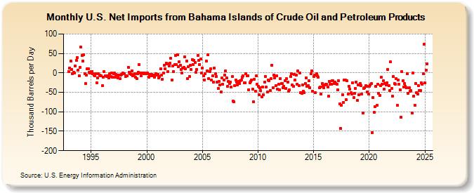 U.S. Net Imports from Bahama Islands of Crude Oil and Petroleum Products (Thousand Barrels per Day)