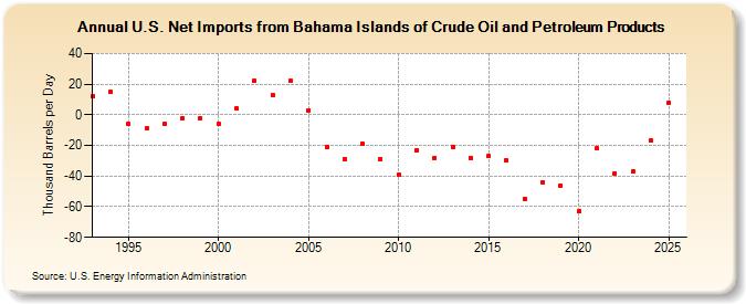 U.S. Net Imports from Bahama Islands of Crude Oil and Petroleum Products (Thousand Barrels per Day)