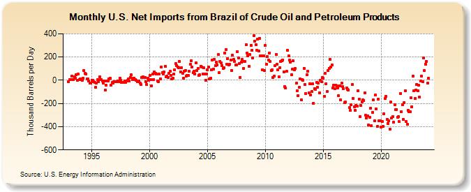 U.S. Net Imports from Brazil of Crude Oil and Petroleum Products (Thousand Barrels per Day)