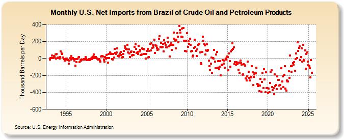 U.S. Net Imports from Brazil of Crude Oil and Petroleum Products (Thousand Barrels per Day)