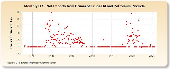 U.S. Net Imports from Brunei of Crude Oil and Petroleum Products (Thousand Barrels per Day)