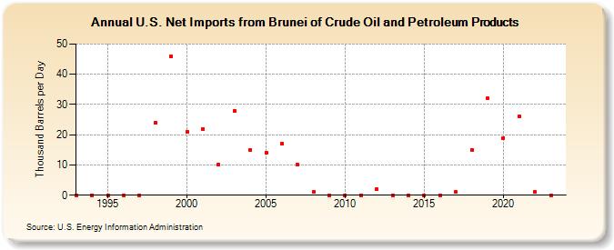 U.S. Net Imports from Brunei of Crude Oil and Petroleum Products (Thousand Barrels per Day)
