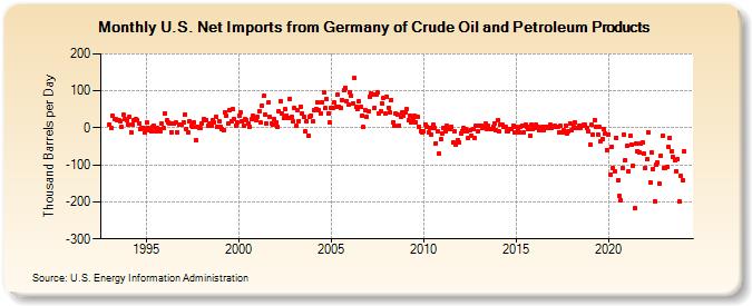 U.S. Net Imports from Germany of Crude Oil and Petroleum Products (Thousand Barrels per Day)