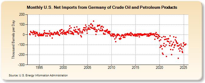 U.S. Net Imports from Germany of Crude Oil and Petroleum Products (Thousand Barrels per Day)