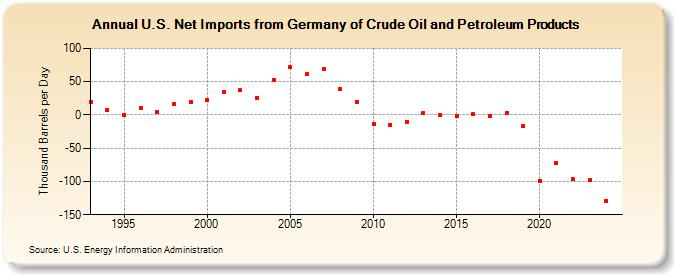 U.S. Net Imports from Germany of Crude Oil and Petroleum Products (Thousand Barrels per Day)