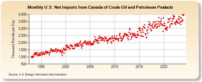 U.S. Net Imports from Canada of Crude Oil and Petroleum Products (Thousand Barrels per Day)