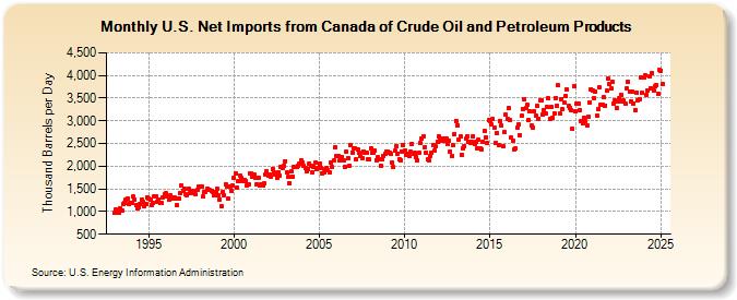 U.S. Net Imports from Canada of Crude Oil and Petroleum Products (Thousand Barrels per Day)