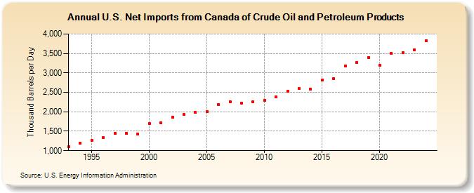 U.S. Net Imports from Canada of Crude Oil and Petroleum Products (Thousand Barrels per Day)