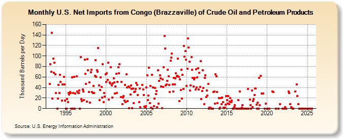 U.S. Net Imports from Congo (Brazzaville) of Crude Oil and Petroleum Products (Thousand Barrels per Day)