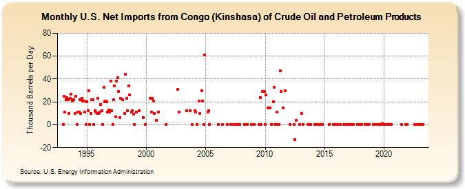 U.S. Net Imports from Congo (Kinshasa) of Crude Oil and Petroleum Products (Thousand Barrels per Day)