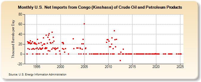 U.S. Net Imports from Congo (Kinshasa) of Crude Oil and Petroleum Products (Thousand Barrels per Day)