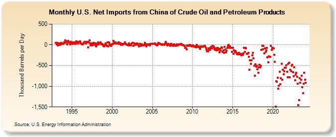 U.S. Net Imports from China of Crude Oil and Petroleum Products (Thousand Barrels per Day)